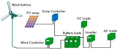 Wind / Solar PV Hybrid Systems Include: